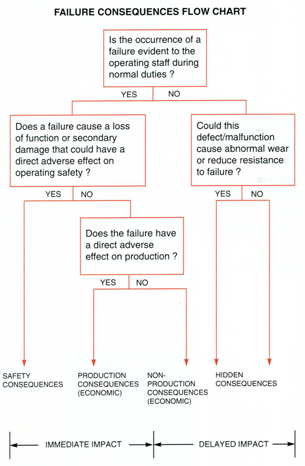 Failure Chart