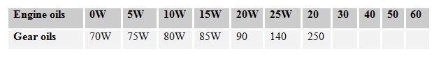 SAE grading system